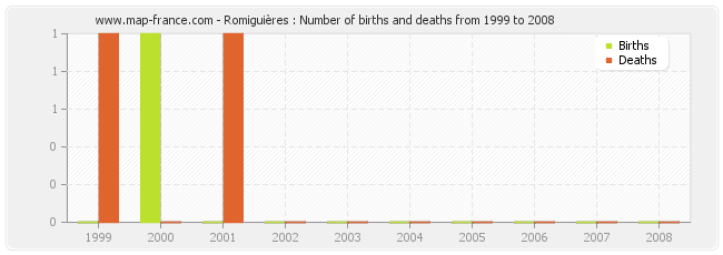 Romiguières : Number of births and deaths from 1999 to 2008