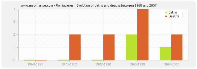 Romiguières : Evolution of births and deaths between 1968 and 2007