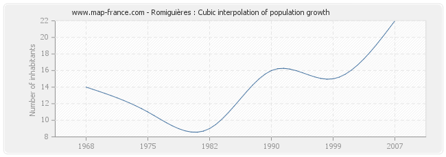 Romiguières : Cubic interpolation of population growth
