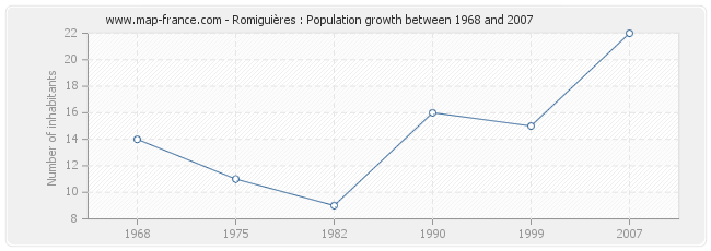 Population Romiguières