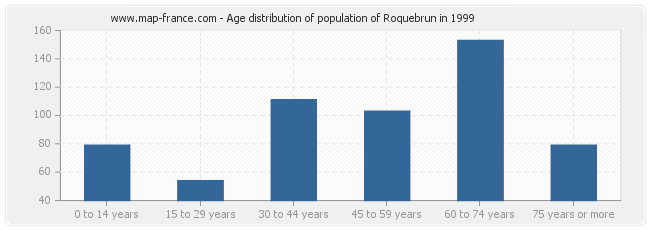 Age distribution of population of Roquebrun in 1999