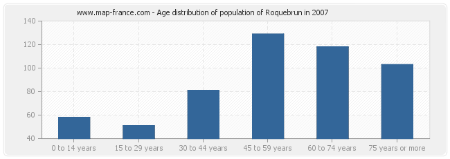 Age distribution of population of Roquebrun in 2007