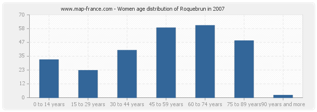 Women age distribution of Roquebrun in 2007