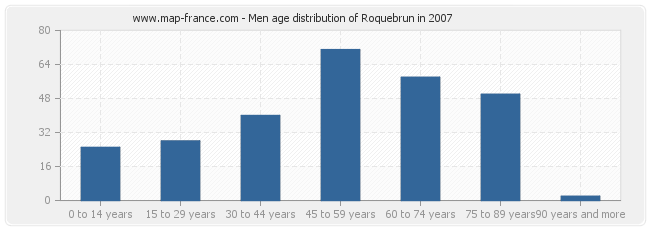 Men age distribution of Roquebrun in 2007
