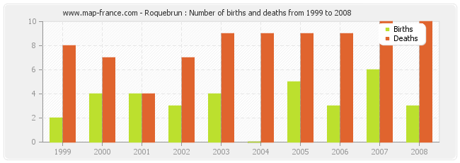 Roquebrun : Number of births and deaths from 1999 to 2008