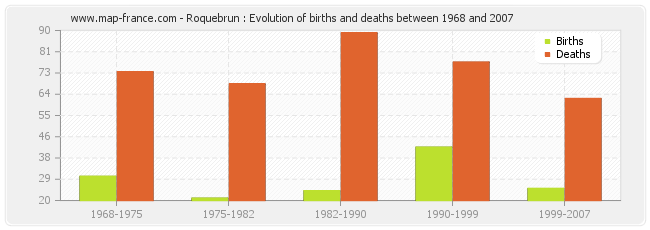 Roquebrun : Evolution of births and deaths between 1968 and 2007