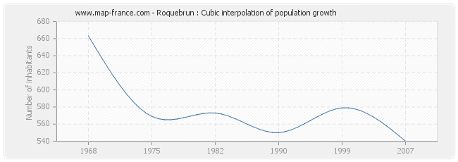 Roquebrun : Cubic interpolation of population growth