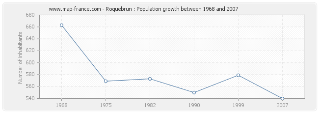 Population Roquebrun
