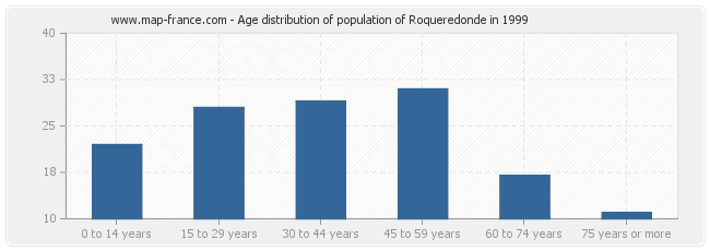 Age distribution of population of Roqueredonde in 1999