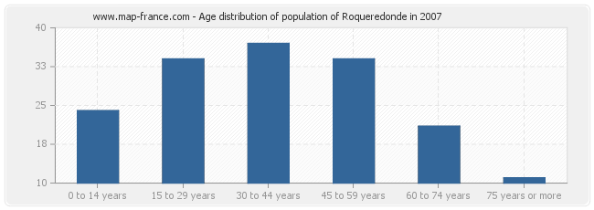 Age distribution of population of Roqueredonde in 2007