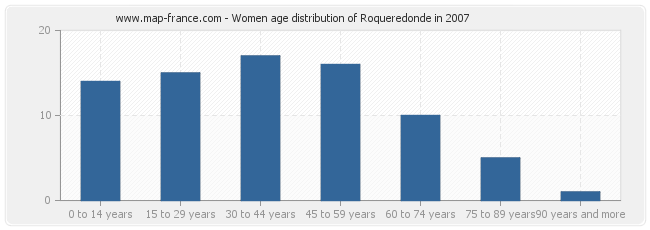 Women age distribution of Roqueredonde in 2007