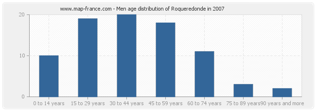 Men age distribution of Roqueredonde in 2007