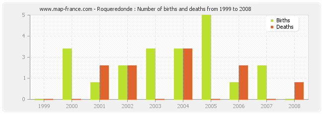 Roqueredonde : Number of births and deaths from 1999 to 2008