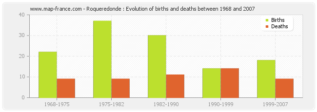 Roqueredonde : Evolution of births and deaths between 1968 and 2007