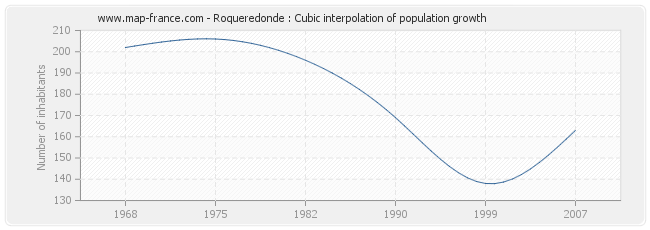 Roqueredonde : Cubic interpolation of population growth