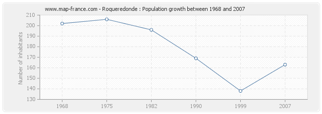 Population Roqueredonde