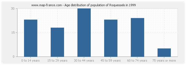 Age distribution of population of Roquessels in 1999