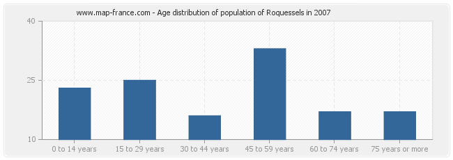 Age distribution of population of Roquessels in 2007