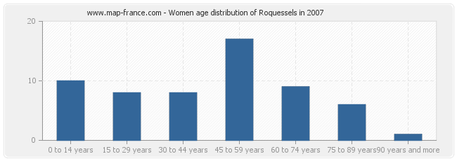Women age distribution of Roquessels in 2007