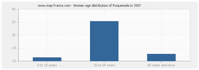 Women age distribution of Roquessels in 2007