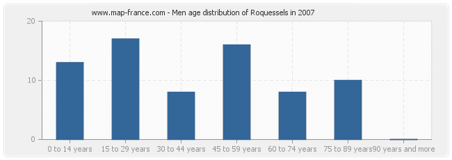 Men age distribution of Roquessels in 2007