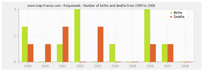 Roquessels : Number of births and deaths from 1999 to 2008