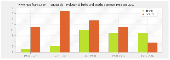 Roquessels : Evolution of births and deaths between 1968 and 2007