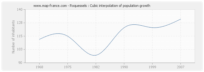 Roquessels : Cubic interpolation of population growth