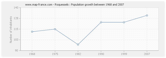 Population Roquessels
