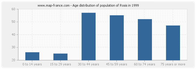 Age distribution of population of Rosis in 1999