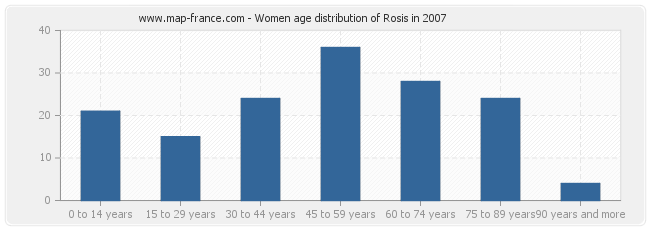 Women age distribution of Rosis in 2007