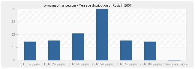Men age distribution of Rosis in 2007