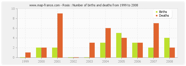 Rosis : Number of births and deaths from 1999 to 2008