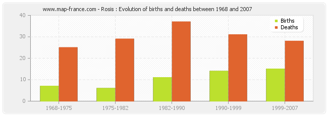 Rosis : Evolution of births and deaths between 1968 and 2007
