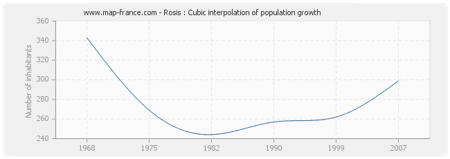 Rosis : Cubic interpolation of population growth