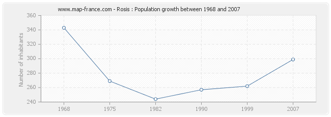 Population Rosis