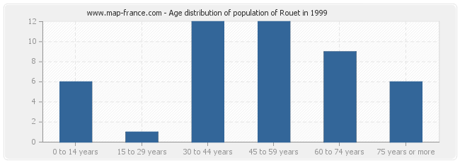 Age distribution of population of Rouet in 1999