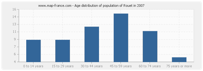 Age distribution of population of Rouet in 2007