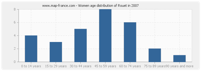 Women age distribution of Rouet in 2007