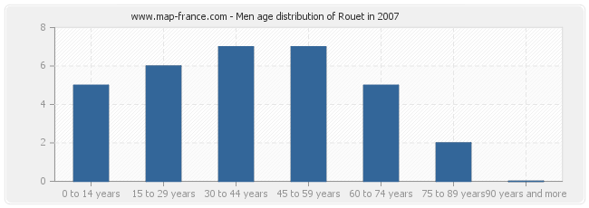 Men age distribution of Rouet in 2007