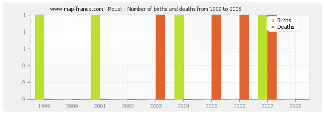 Rouet : Number of births and deaths from 1999 to 2008