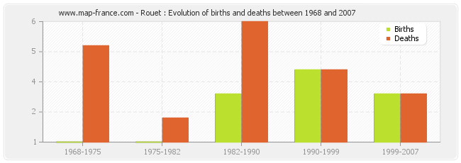 Rouet : Evolution of births and deaths between 1968 and 2007