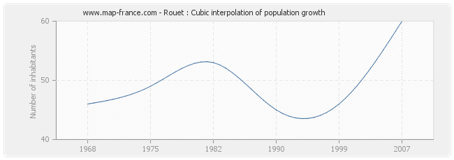 Rouet : Cubic interpolation of population growth