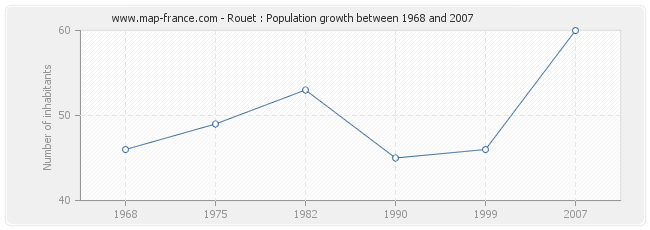 Population Rouet