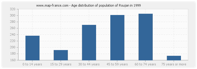 Age distribution of population of Roujan in 1999