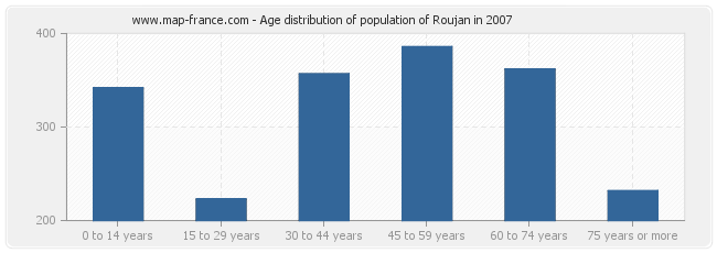 Age distribution of population of Roujan in 2007