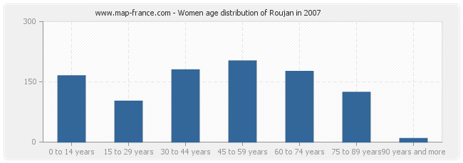 Women age distribution of Roujan in 2007