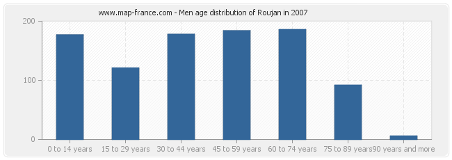 Men age distribution of Roujan in 2007