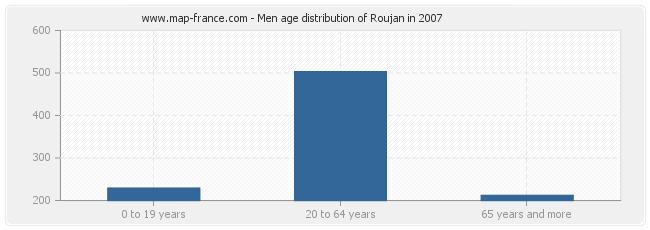 Men age distribution of Roujan in 2007