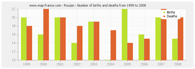 Roujan : Number of births and deaths from 1999 to 2008